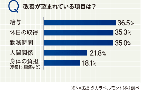 改善が望まれている項目は？