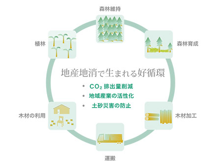 東北産のブナ材を使用し、地産地消で環境にもやさしい
