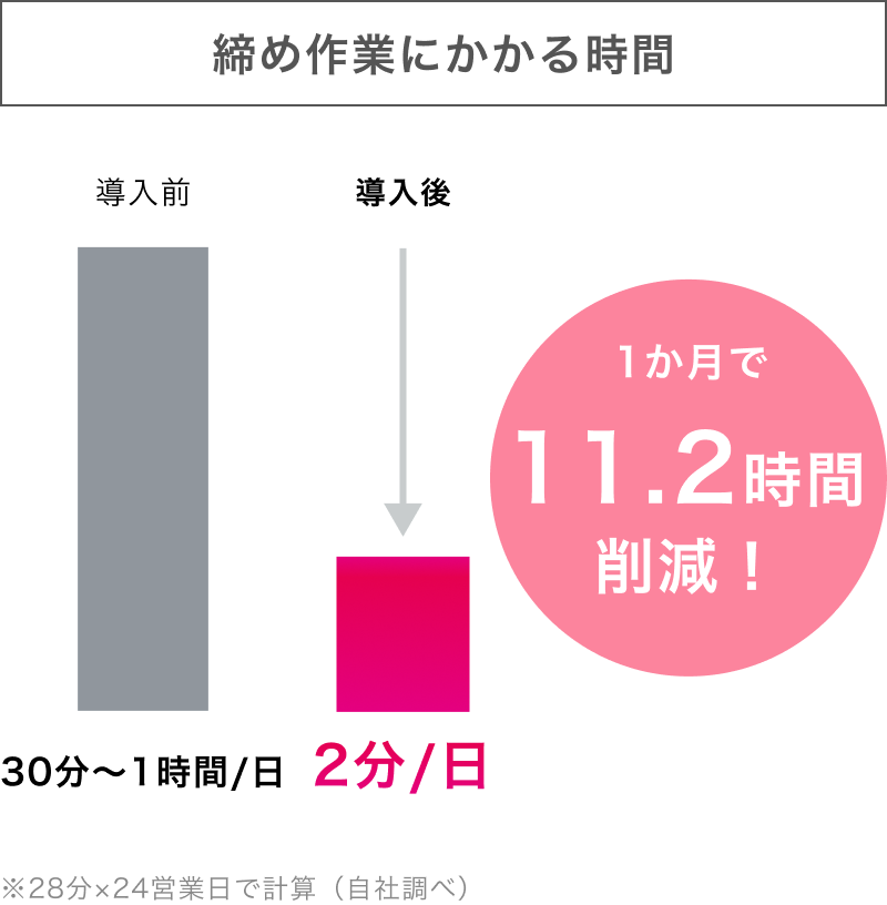 締め作業にかかる時間 1か月で11.22時間削減！
