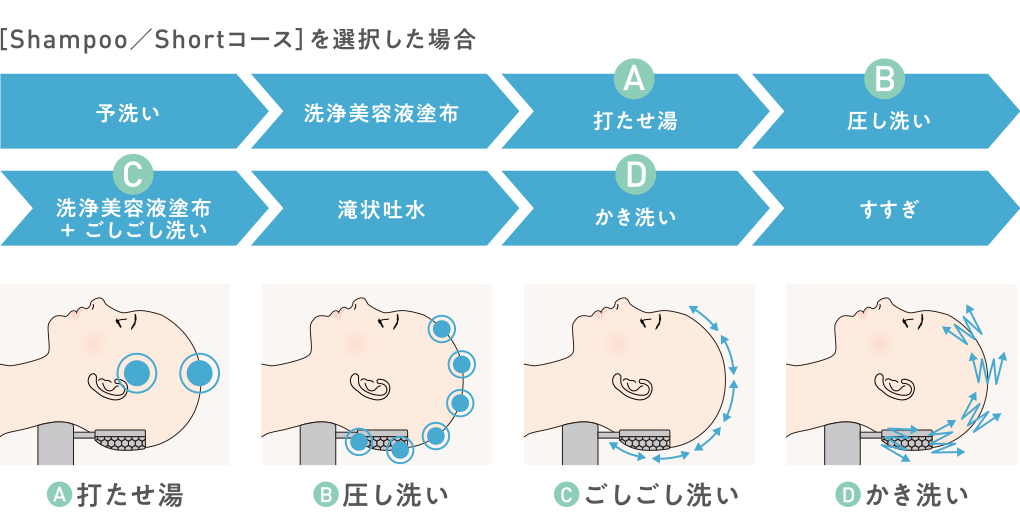 Shampoo/Shortコースの工程